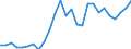 Flow: Exports / Measure: Values / Partner Country: World / Reporting Country: Spain