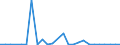 Flow: Exports / Measure: Values / Partner Country: World / Reporting Country: Sweden