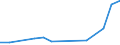 Flow: Exports / Measure: Values / Partner Country: New Zealand / Reporting Country: Netherlands