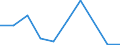Flow: Exports / Measure: Values / Partner Country: USA incl. Puerto Rico / Reporting Country: Spain
