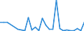 Flow: Exports / Measure: Values / Partner Country: World / Reporting Country: Estonia