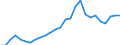 Flow: Exports / Measure: Values / Partner Country: World / Reporting Country: Greece