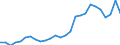 Flow: Exports / Measure: Values / Partner Country: World / Reporting Country: Hungary