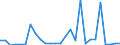 Flow: Exports / Measure: Values / Partner Country: World / Reporting Country: Israel