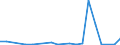 Flow: Exports / Measure: Values / Partner Country: World / Reporting Country: Latvia