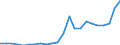 Flow: Exports / Measure: Values / Partner Country: World / Reporting Country: Luxembourg