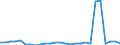 Flow: Exports / Measure: Values / Partner Country: World / Reporting Country: Poland