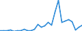Flow: Exports / Measure: Values / Partner Country: World / Reporting Country: Portugal