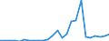 Flow: Exports / Measure: Values / Partner Country: World / Reporting Country: Slovakia
