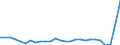 Flow: Exports / Measure: Values / Partner Country: World / Reporting Country: Slovenia
