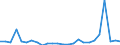 Flow: Exports / Measure: Values / Partner Country: World / Reporting Country: Sweden