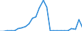 Flow: Exports / Measure: Values / Partner Country: Austria / Reporting Country: Turkey