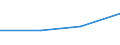 Flow: Exports / Measure: Values / Partner Country: Bahrain / Reporting Country: Turkey