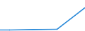 Flow: Exports / Measure: Values / Partner Country: Bahrain / Reporting Country: United Kingdom