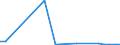Flow: Exports / Measure: Values / Partner Country: China / Reporting Country: Belgium