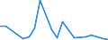 Flow: Exports / Measure: Values / Partner Country: World / Reporting Country: Denmark