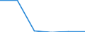 Flow: Exports / Measure: Values / Partner Country: World / Reporting Country: Estonia