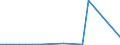 Flow: Exports / Measure: Values / Partner Country: World / Reporting Country: Finland