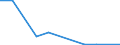 Flow: Exports / Measure: Values / Partner Country: World / Reporting Country: Hungary