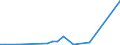 Flow: Exports / Measure: Values / Partner Country: World / Reporting Country: Israel