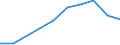 Flow: Exports / Measure: Values / Partner Country: World / Reporting Country: Latvia