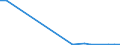 Flow: Exports / Measure: Values / Partner Country: World / Reporting Country: Lithuania