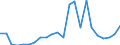 Flow: Exports / Measure: Values / Partner Country: World / Reporting Country: Slovenia