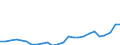 Flow: Exports / Measure: Values / Partner Country: World / Reporting Country: Turkey