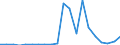 Flow: Exports / Measure: Values / Partner Country: Austria / Reporting Country: Slovenia