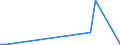 Flow: Exports / Measure: Values / Partner Country: Austria / Reporting Country: United Kingdom
