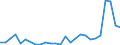 Flow: Exports / Measure: Values / Partner Country: World / Reporting Country: Denmark