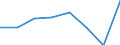 Flow: Exports / Measure: Values / Partner Country: World / Reporting Country: EU 28-Extra EU