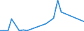 Flow: Exports / Measure: Values / Partner Country: World / Reporting Country: Estonia