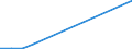 Flow: Exports / Measure: Values / Partner Country: World / Reporting Country: Israel
