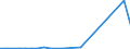 Flow: Exports / Measure: Values / Partner Country: World / Reporting Country: Latvia