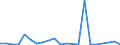 Flow: Exports / Measure: Values / Partner Country: World / Reporting Country: Lithuania