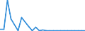 Flow: Exports / Measure: Values / Partner Country: World / Reporting Country: Portugal