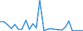 Flow: Exports / Measure: Values / Partner Country: World / Reporting Country: Sweden