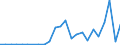 Flow: Exports / Measure: Values / Partner Country: World / Reporting Country: Turkey