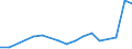 Flow: Exports / Measure: Values / Partner Country: Canada / Reporting Country: Spain