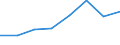 Flow: Exports / Measure: Values / Partner Country: Denmark / Reporting Country: Netherlands