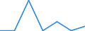 Flow: Exports / Measure: Values / Partner Country: Malaysia / Reporting Country: EU 28-Extra EU