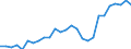 Flow: Exports / Measure: Values / Partner Country: World / Reporting Country: Belgium
