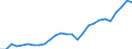 Flow: Exports / Measure: Values / Partner Country: World / Reporting Country: Canada
