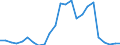 Flow: Exports / Measure: Values / Partner Country: World / Reporting Country: Chile