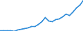 Flow: Exports / Measure: Values / Partner Country: World / Reporting Country: Czech Rep.