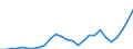 Flow: Exports / Measure: Values / Partner Country: World / Reporting Country: Estonia