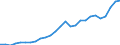 Flow: Exports / Measure: Values / Partner Country: World / Reporting Country: Germany