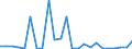 Flow: Exports / Measure: Values / Partner Country: World / Reporting Country: Iceland