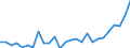 Flow: Exports / Measure: Values / Partner Country: World / Reporting Country: Ireland